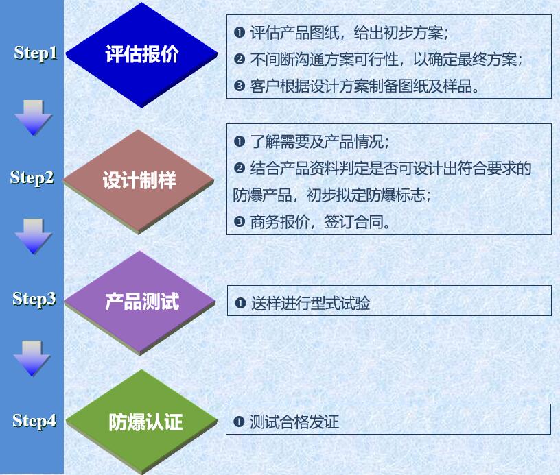 防爆設(shè)計服務(wù)流程圖.jpg