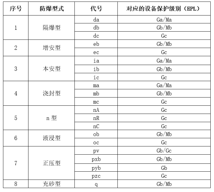 性氣體防爆型式與對(duì)應(yīng)的EPL關(guān)系.jpg