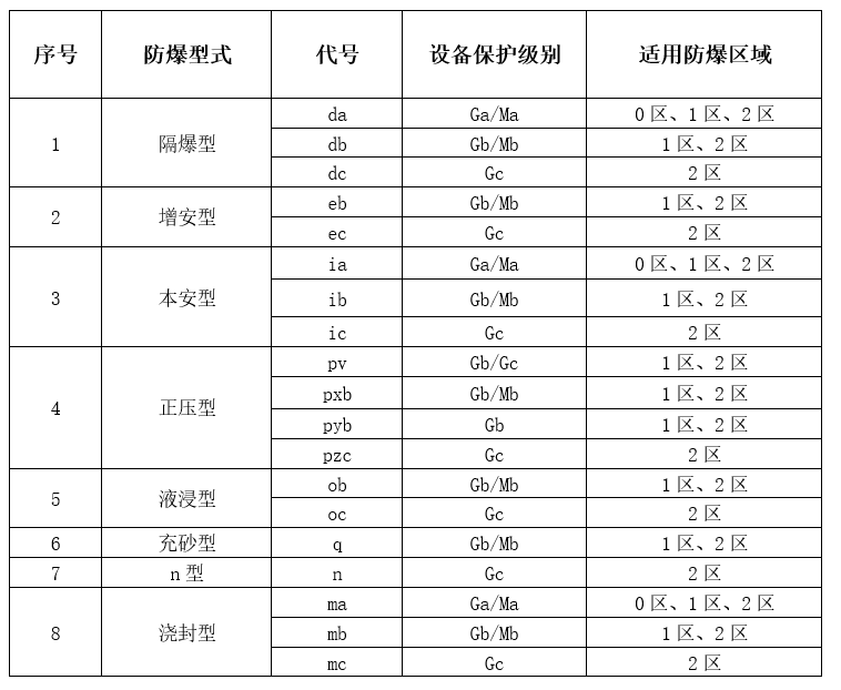 防爆型式和防爆區(qū)域對應關系.png